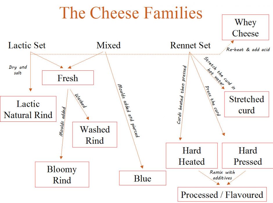 Different Cheese Types, part one Classifying cheese by how it is made.