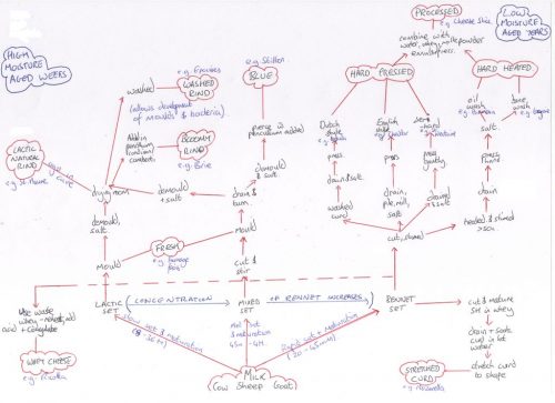 Types of cheese by production method
